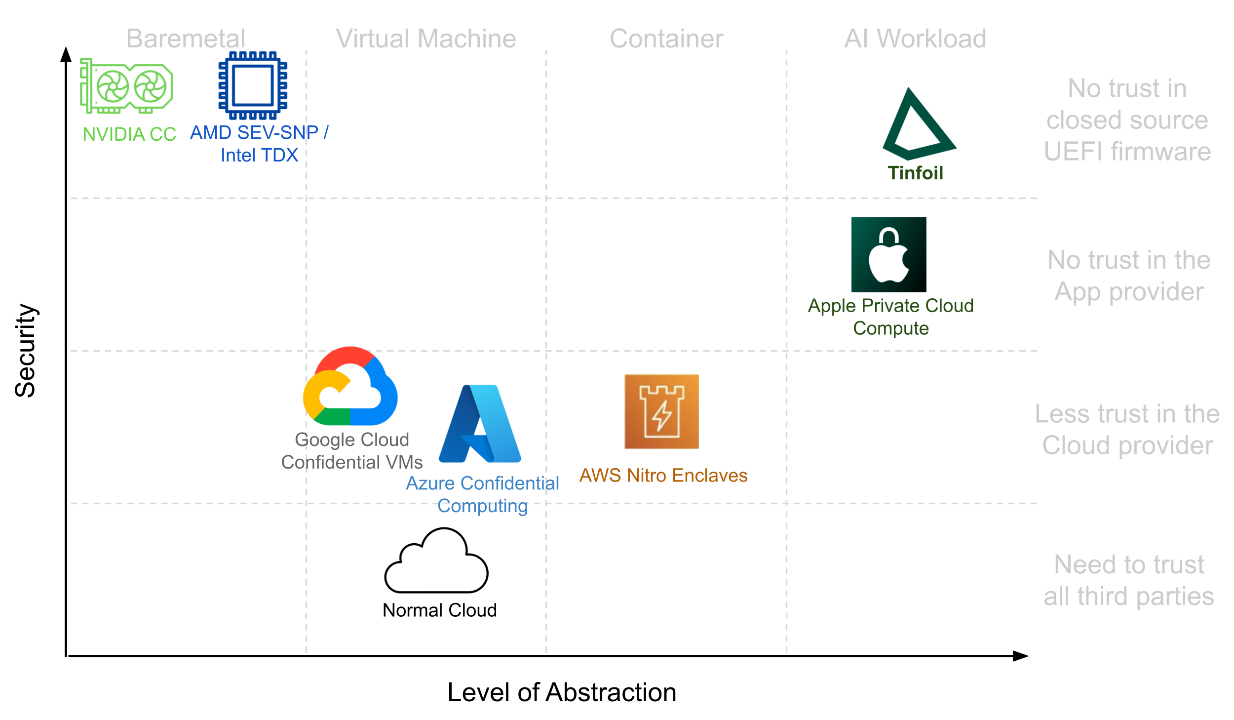 How existing platforms compare to Tinfoil: Security vs. Level of Abstraction.