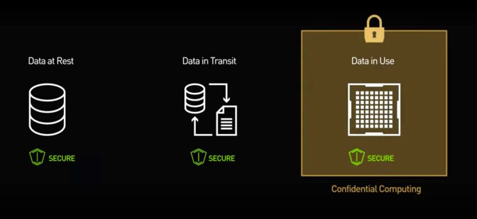 NVIDIA illustration of protecting data at rest, in transit, and in use via confidential computing