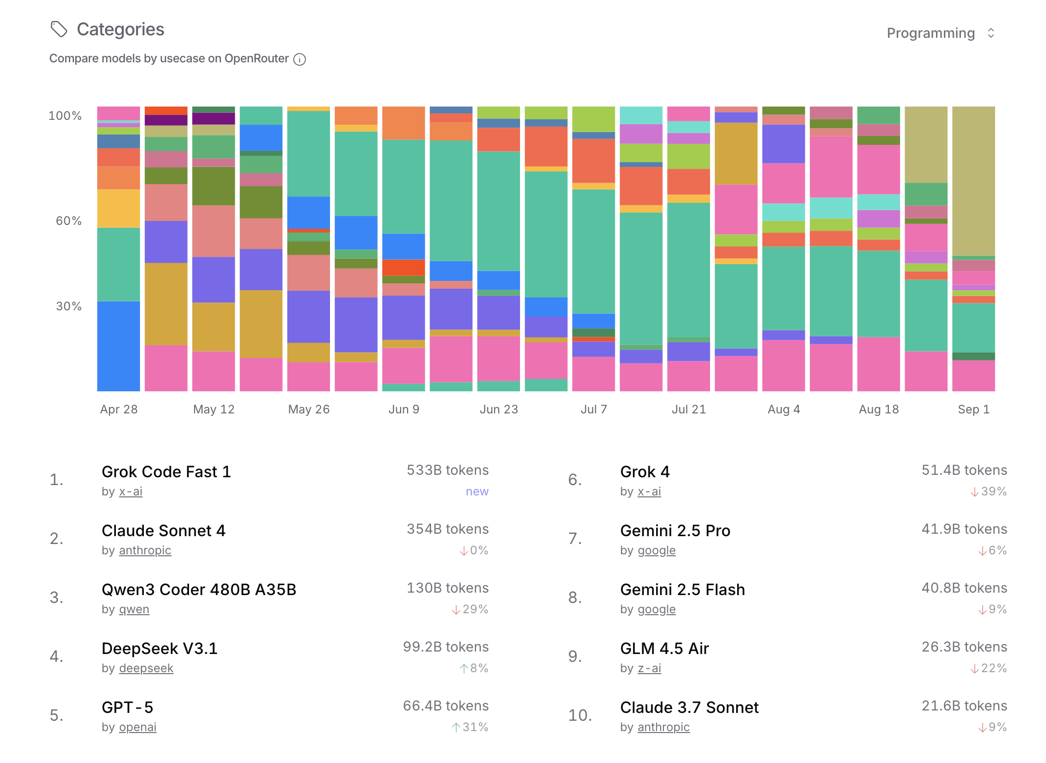 Openrouter programming leaderboard