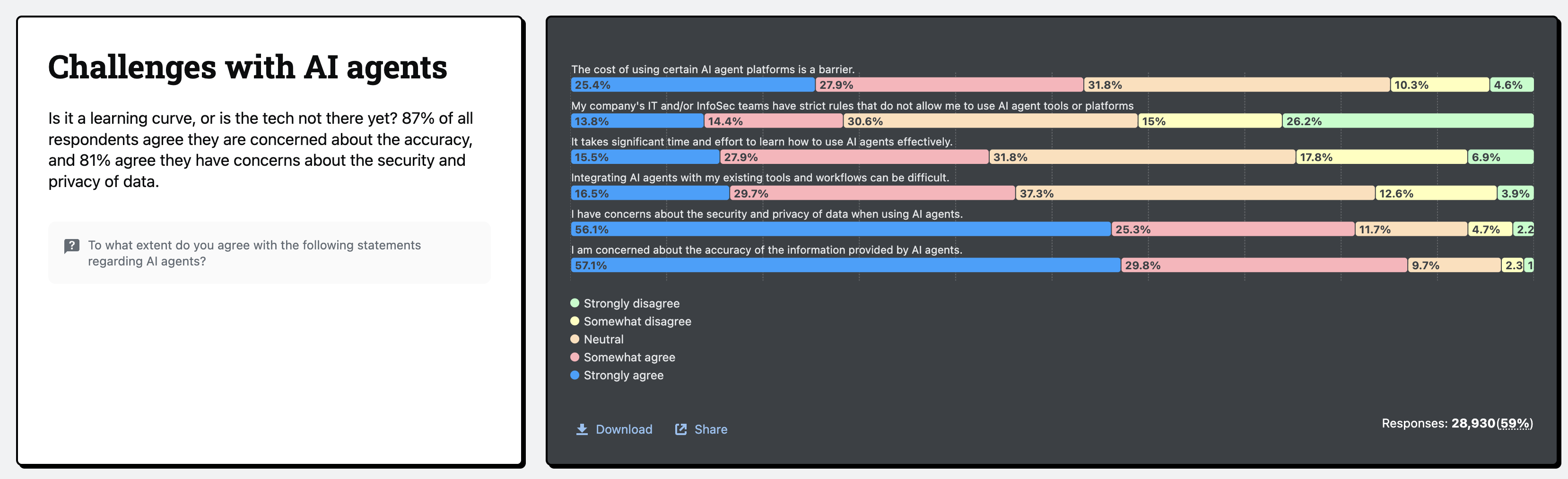 Stackoverflow Developer Survey reports 81% of respondents have concerns about security and privacy of data when using AI agents