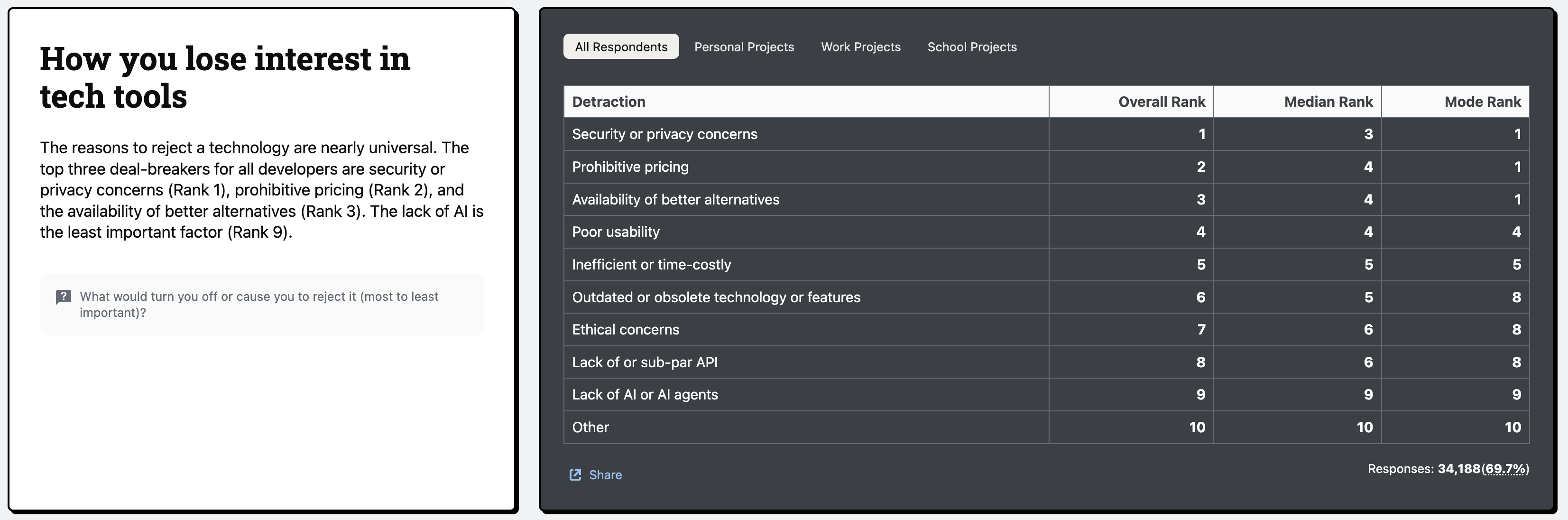 Stackoverflow Developer Survey reports that security or privacy is the biggest reason for not using tech tools