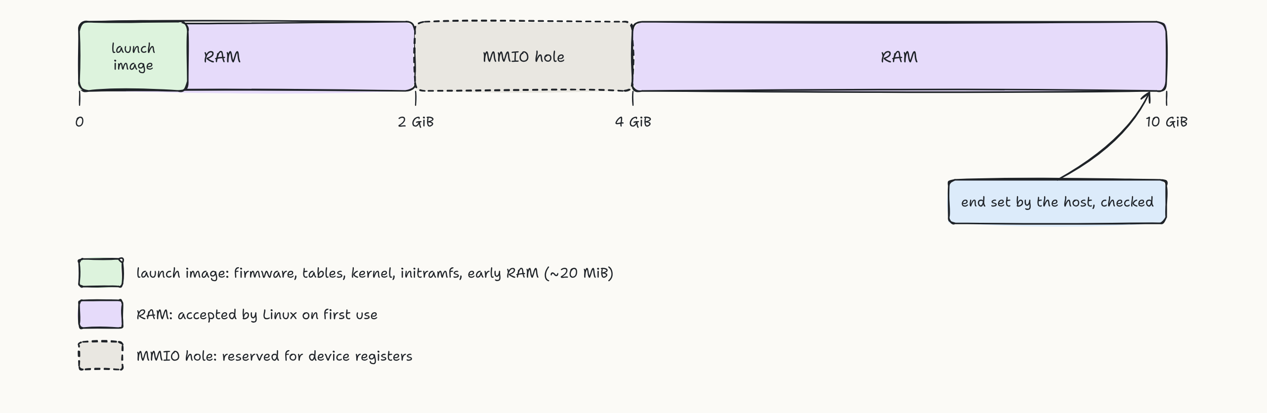 An 8 GiB guest memory layout with RAM from 0 to 2 GiB, a device-memory hole from 2 to 4 GiB, and RAM from 4 to 10 GiB. The host supplies the end of RAM, which the firmware checks against a measured layout.