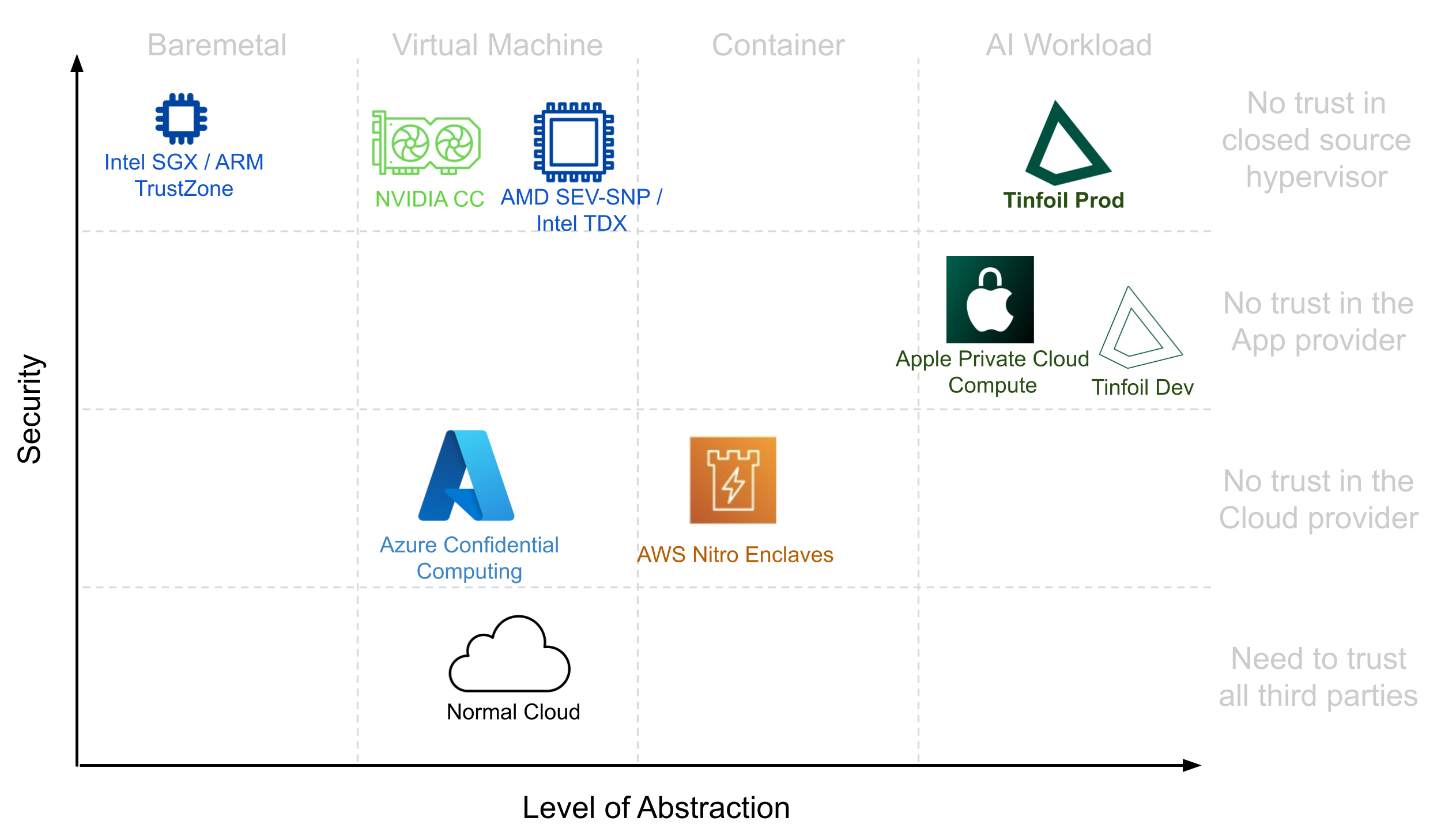 How does existing platforms compare to Tinfoil? Security vs. Level of Abstraction.