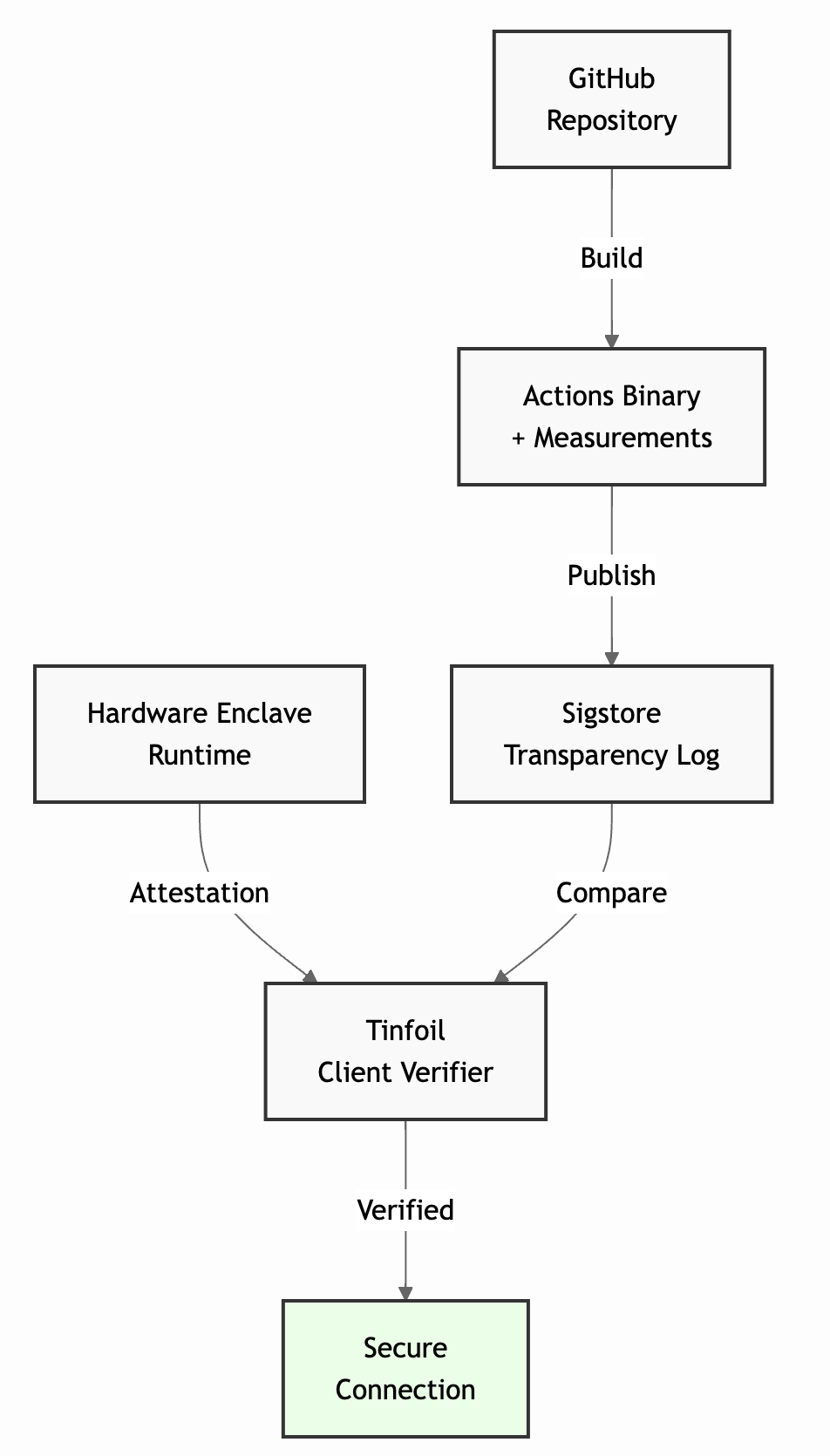 Diagram showing the steps of Tinfoil's trust verification process