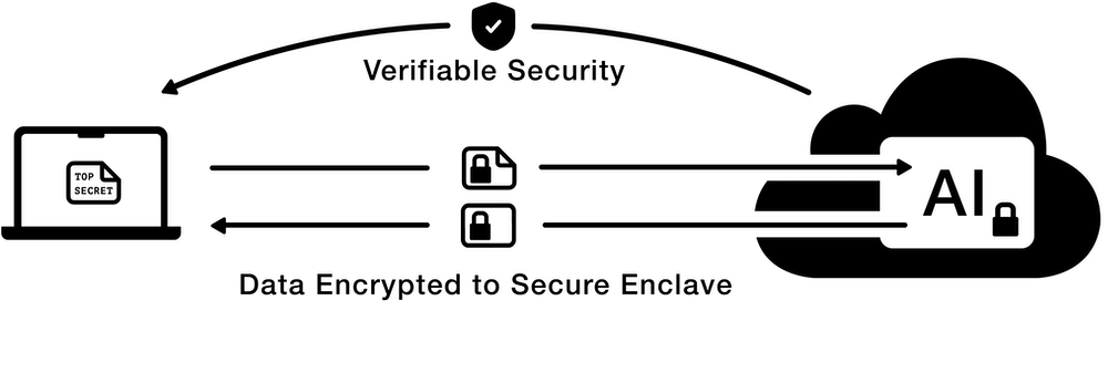 Tinfoil infrastructure overview showing secure enclaves